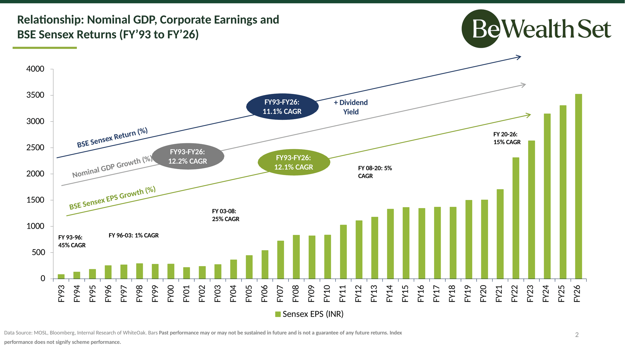 Slide 2 of 6. Chart showing the relationship between nominal GDP growth, corporate earnings growth, and BSE Sensex returns from FY93 to FY26, each compounding at roughly 11 to 12 percent a year over the full period.