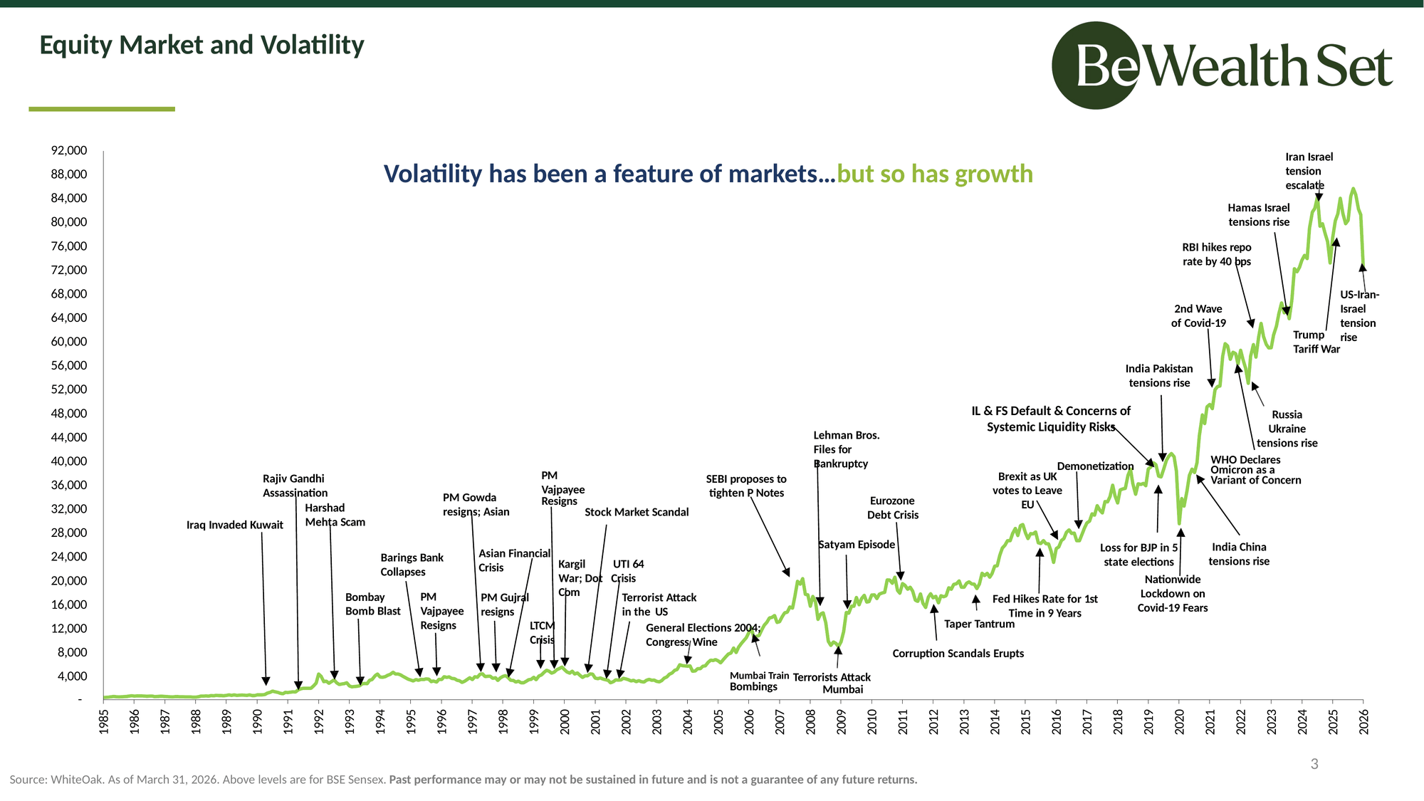 Slide 3 of 6. BSE Sensex level from 1985 to 2026 with major market events marked, showing that volatility has been a constant feature of markets alongside long term growth.