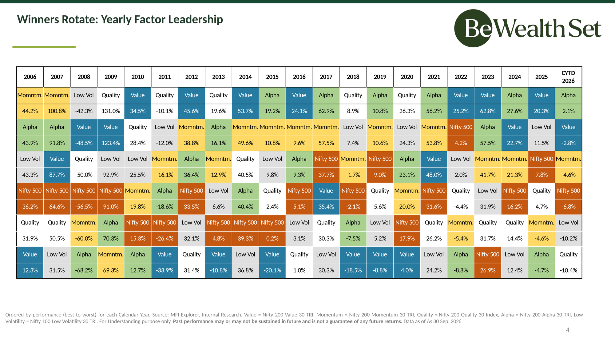 Slide 4 of 6. Table showing which investment factor, such as value, momentum, quality, alpha, or low volatility, led performance each calendar year from 2006 to September 2026.