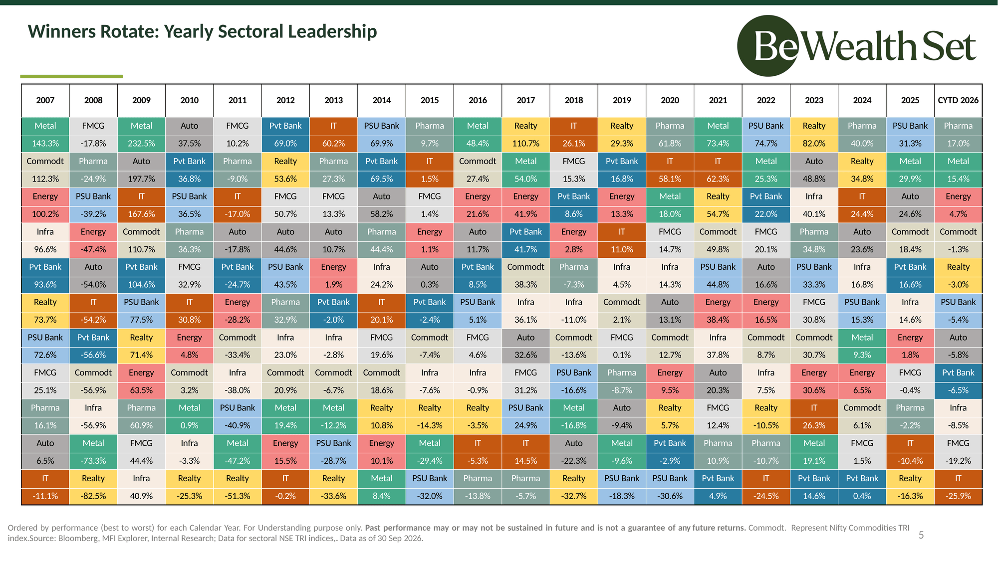 Slide 5 of 6. Table showing which market sector led performance each calendar year from 2007 to September 2026, illustrating that sector leadership rotates from year to year.