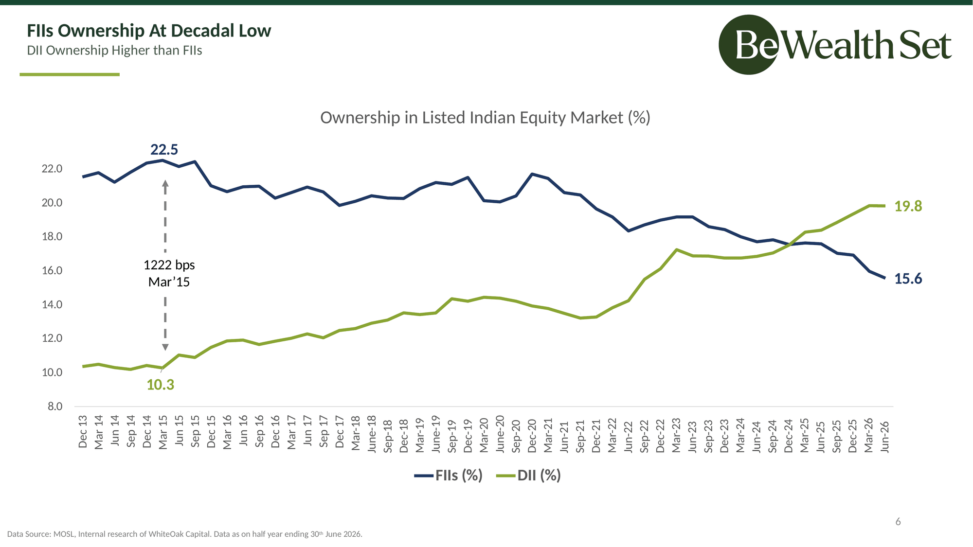 Slide 6 of 6. Chart of foreign and domestic institutional ownership of listed Indian equities from December 2013 to June 2026. Foreign ownership fell to 15.6 percent while domestic ownership rose to 19.8 percent.