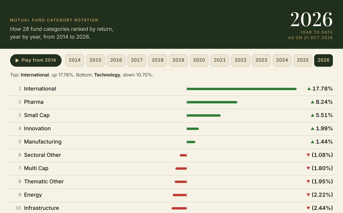 The Mutual Fund Category Rotation chart showing 28 categories ranked by return.